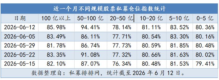 股票私募大幅加仓，创近9周新高